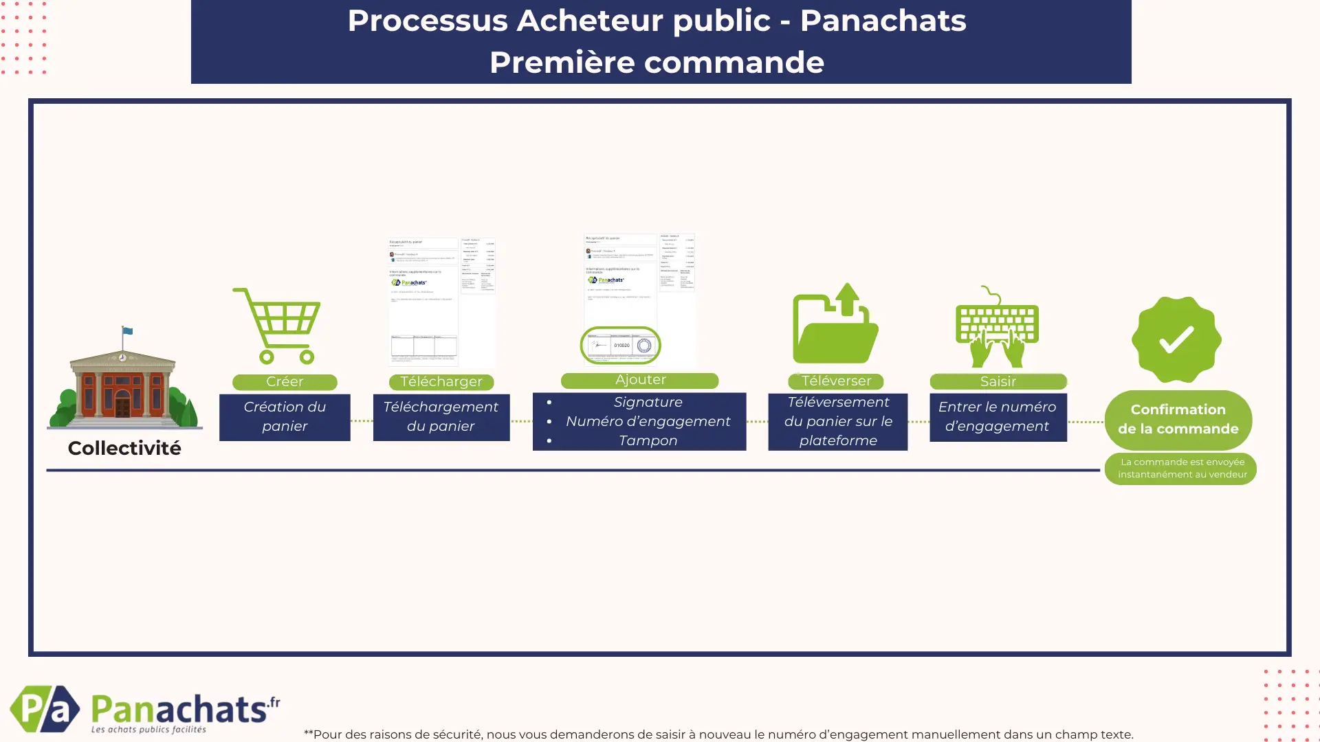Panachats, la marketplace achat public – Processus de première commande