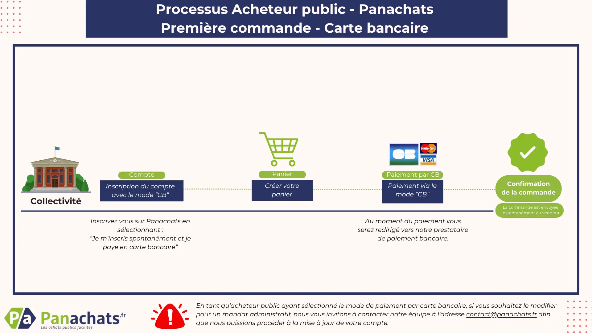 Panachats, la marketplace achat public – Processus de paiement en carte bancaire